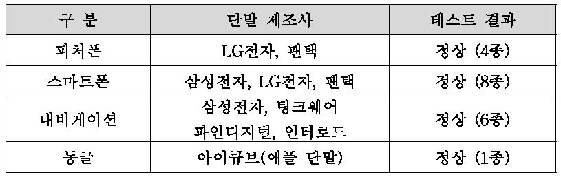 주요 단말 제조사의 대표 모델테스트 결과