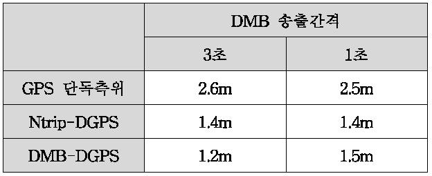 인천 송도에서의 DMB 송출간격에 따른RMS 수평오차 결과