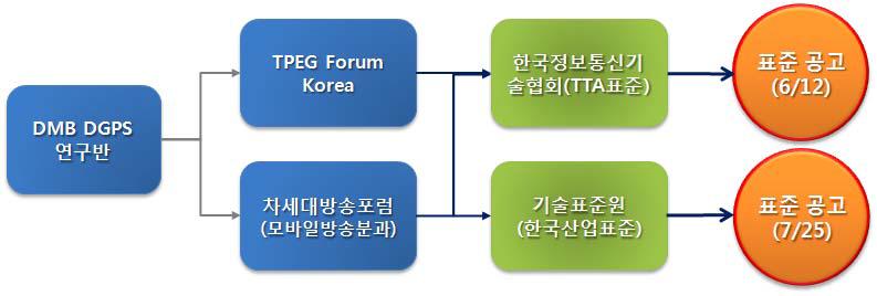 DMB DGPS 표준화 진행 절차