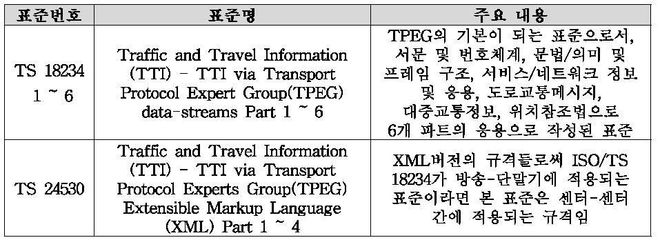 국제 ISO/TC204 WG10 제정 주요 ISO 표준