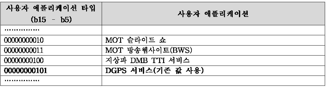 DGPS 서비스를 위한 FIG0/13 UAType 값(기존 값 사용)