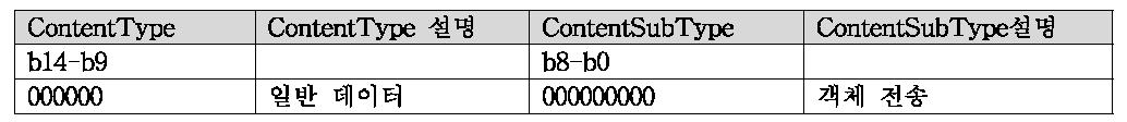 Content Type/ContentSub Type