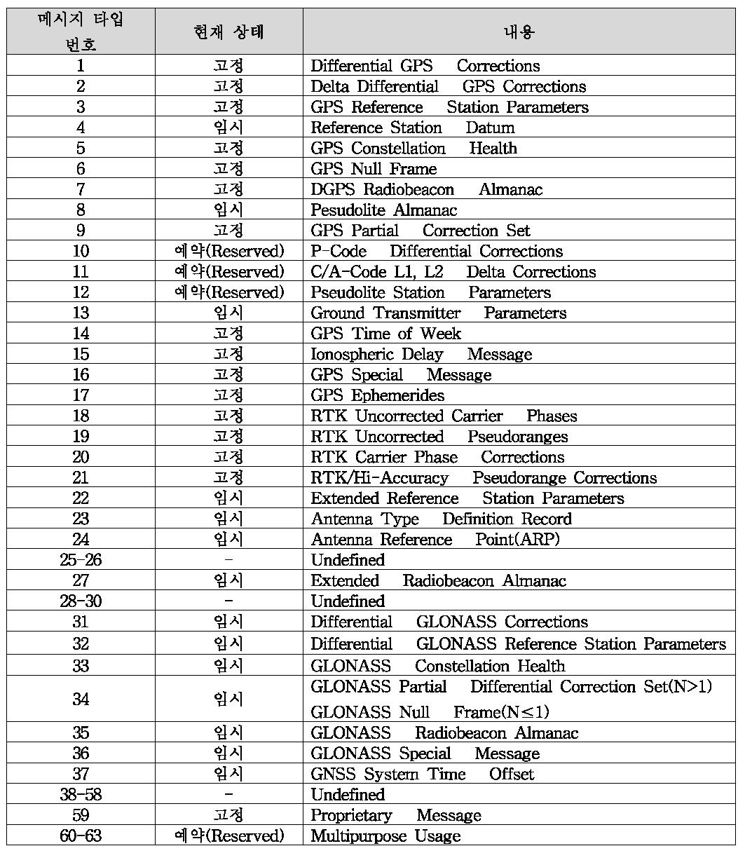 RTCM 메시지 타입