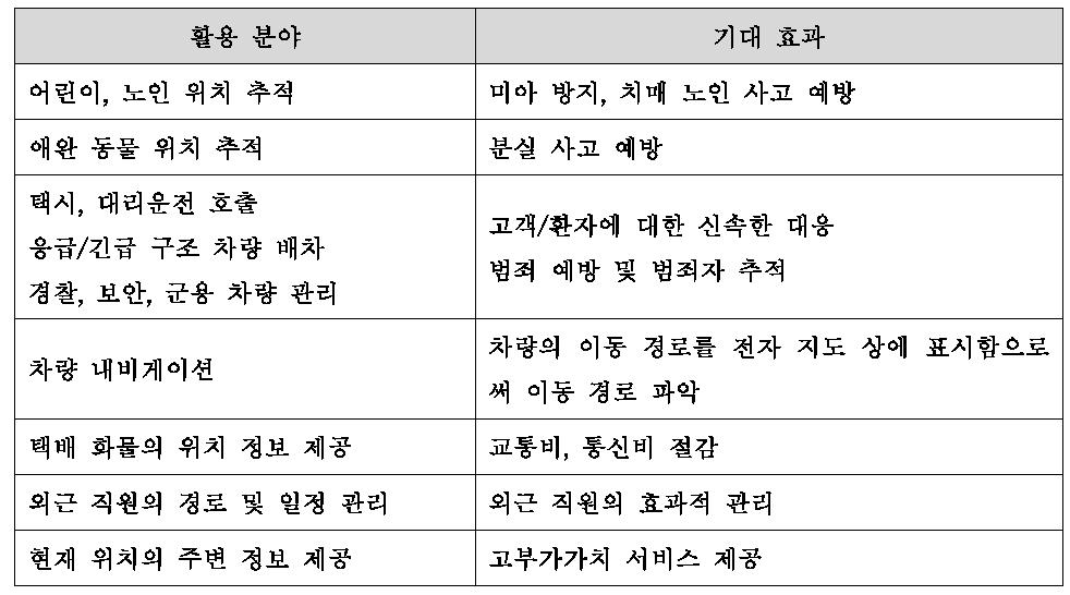 LBS 서비스 활용 분야 및 기대 효과