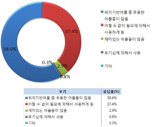 불안감에도 LBS 사용 이유