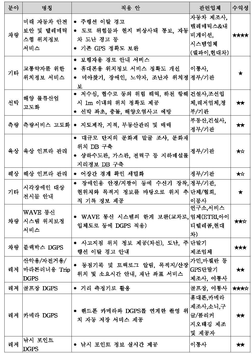 DGPS 적용 실용서비스 시나리오