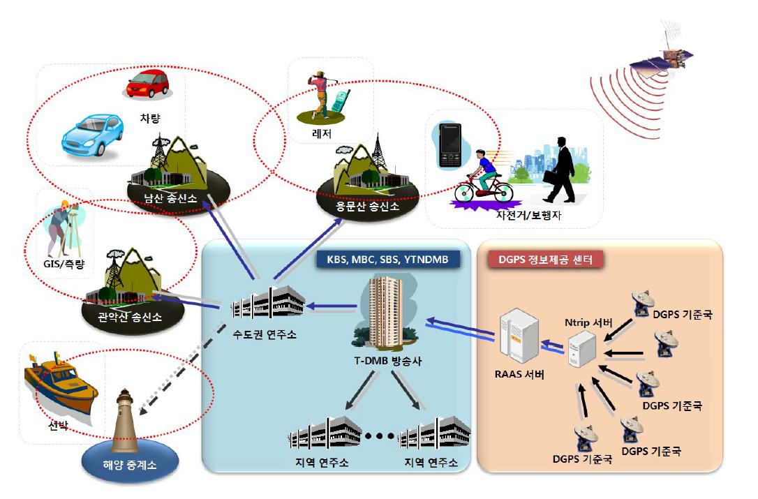지상파 DMB 기반 DGPS 서비스 개요도