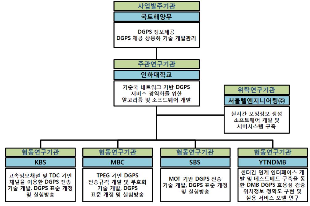 협동 연구기관 구성 및 추진체계