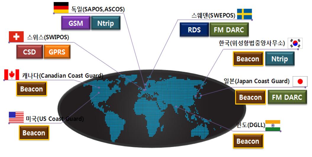 국내외 DGPS 서비스 운영기관 및 전송매체