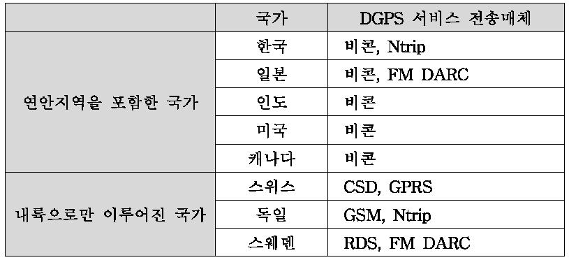 연안지역 포함 유무에 따른 국가별 DGPS 서비스 전송매체