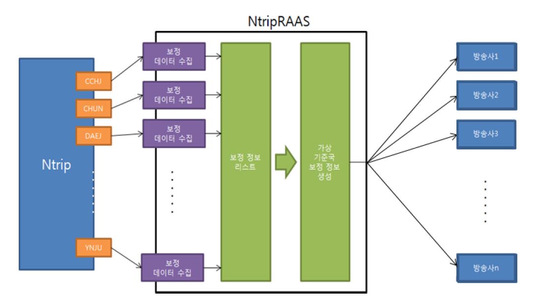 NtripRAAS 프로그램 구성도