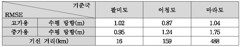 고가용·중가용 수신기를 이용한 기선거리별 DGPS 측위 오차