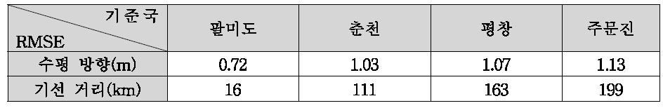 저가용 수신기를 이용한 기선거리별 DGPS 측위 오차