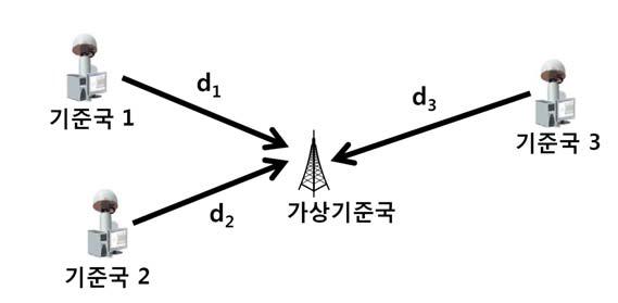 역거리 가중법 개념도