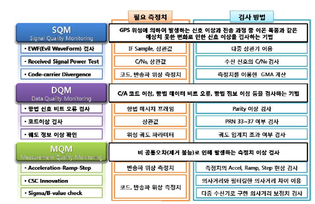 SQM, DQM, MQM 기법들의 필요 측정치 및 검사 방법