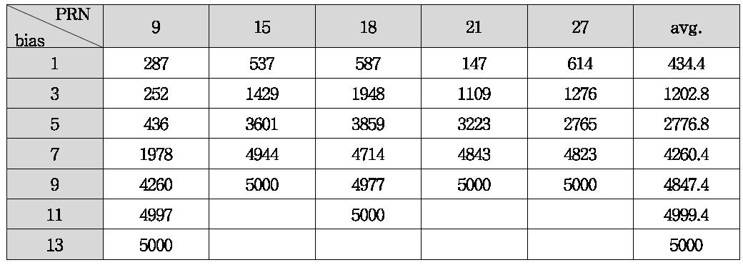 거리비교방법의 바이어스 검출 시뮬레이션 결과