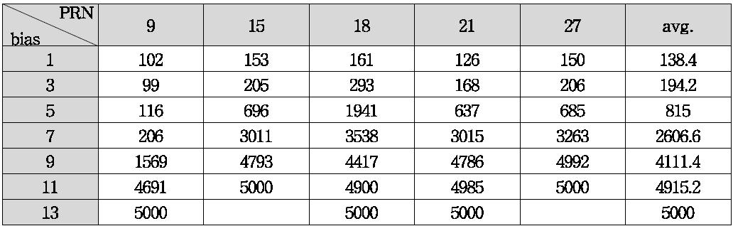 최소자승잔차법의 바이어스 검출 시뮬레이션 결과