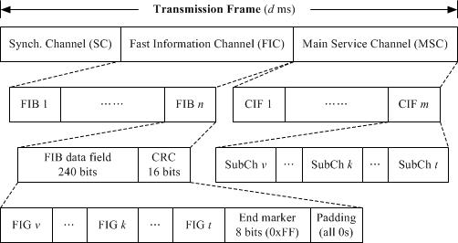 T-DMB 전송 프레임 구조