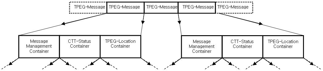 TPEG 메시지 관리 상태 위치 컨테이너