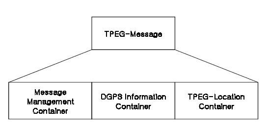 TPEG-DGPS 정보 메시지 컨테이너