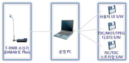 DGPS 복호화를 위한 디코더 개발