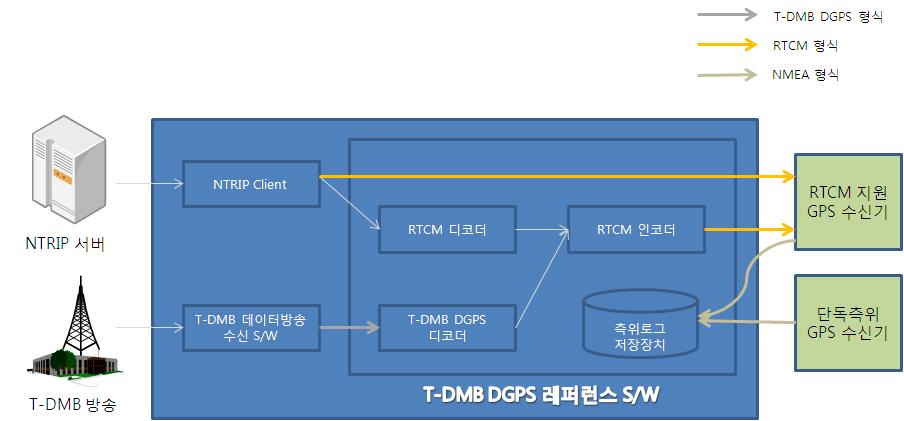 DGPS 기준 수신기 소프트웨어 구조