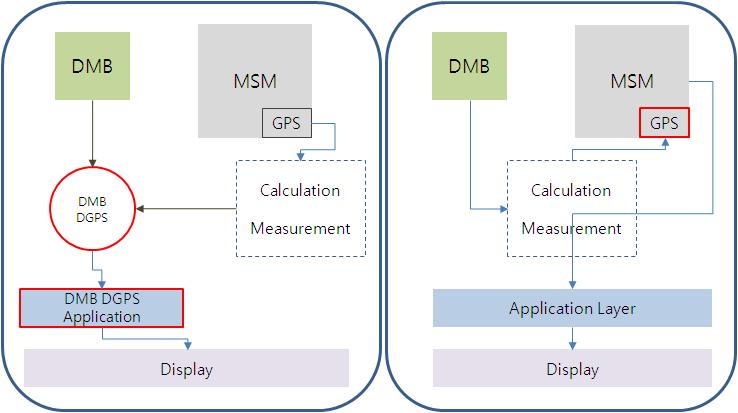 T-DMB용 DGPS 단말기 개발 방법