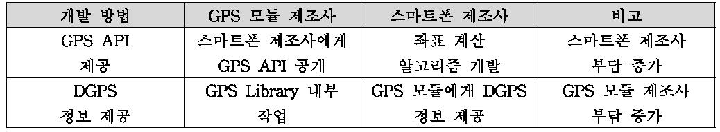 스마트폰 DGPS 수신기 개발 방법