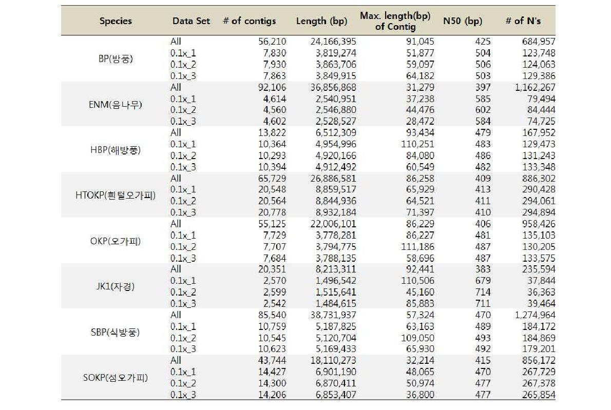 8종의 NGS 분석된 염기서열 data set에 따른 1차 assembly 결과