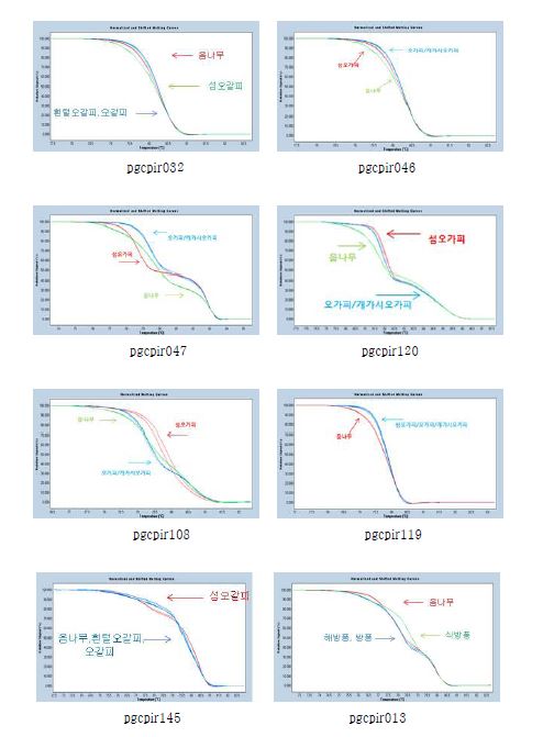 그림 3-6. HRM을 통한 7종 자원식물의 sequence validation. 섬오갈피, 오갈피, 흰털오갈피,음나무, 해방풍, 방풍, 식방풍의 염기서열 변이를 보인 primer set 중 대표적 14개의 sequence validation 결과