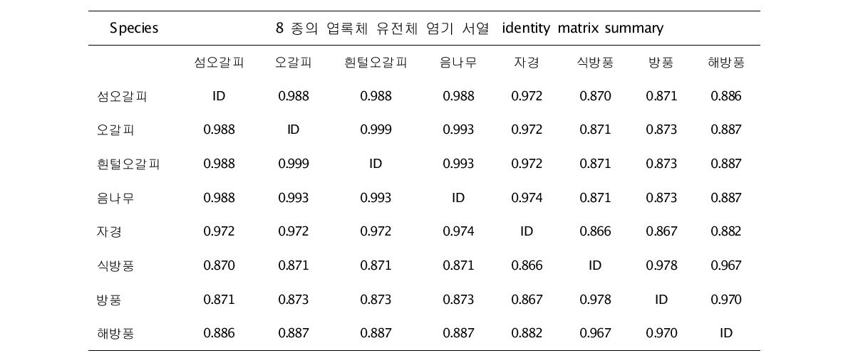 8종의 종간 엽록체 유전체 서열 변이 분석