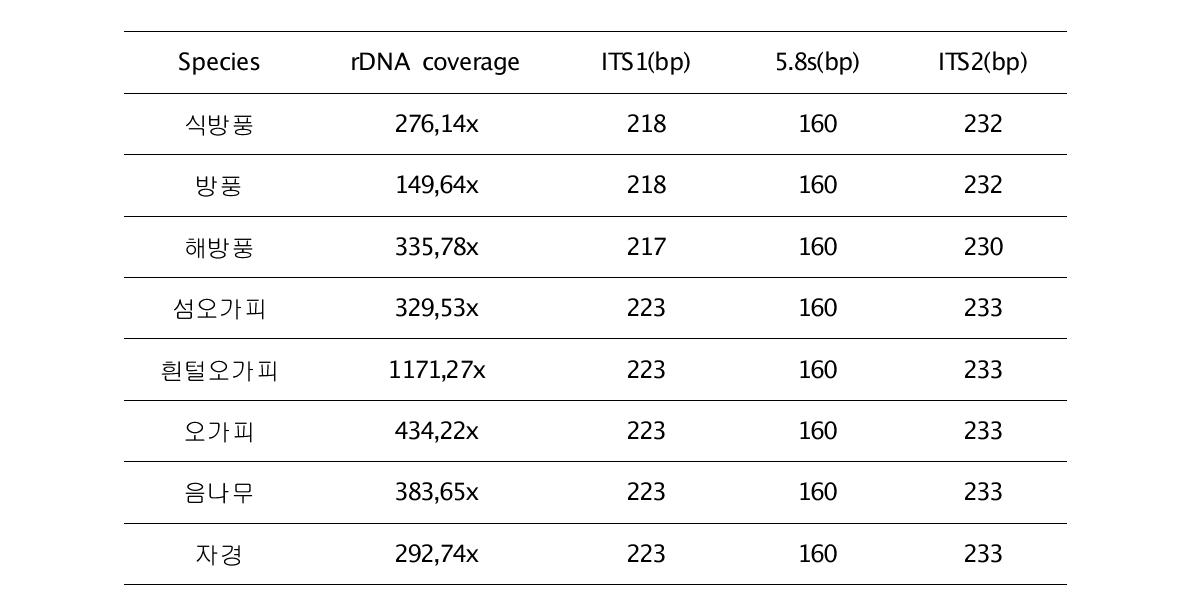 대상종 8종 rDNA statistics summary