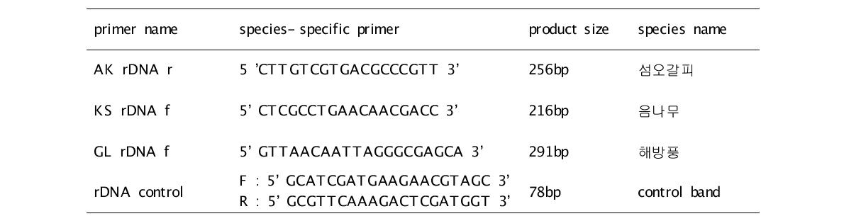 종 특이적 rDNA 분자마커 목록