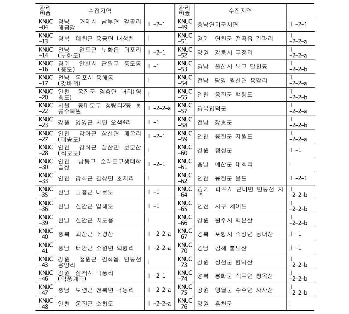 수집 산국 생물자원 목록