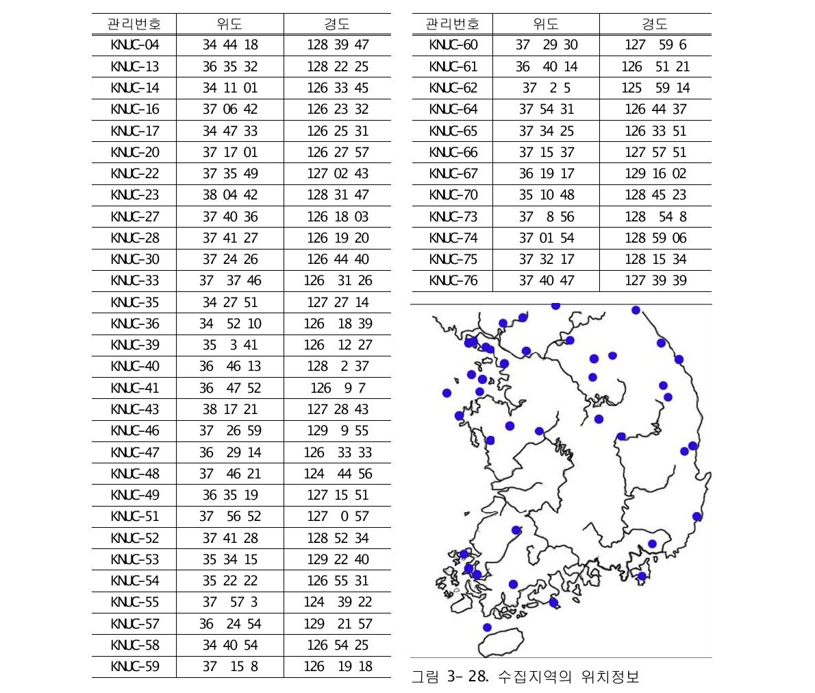 산국 수집지의 위치정보