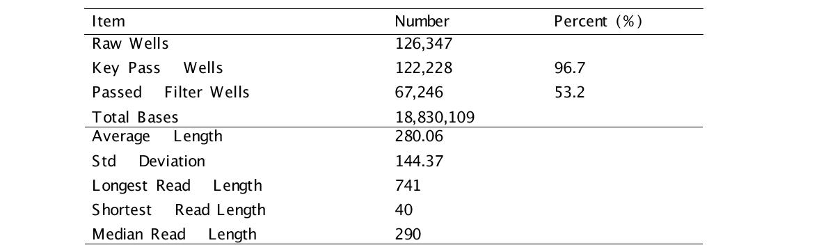 GS FLX titanium sequencing 결과