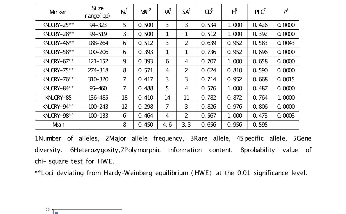 42개 산국자원에 대한 11개 마커의 대립유전자 빈도 및 유전적 다양성 정도