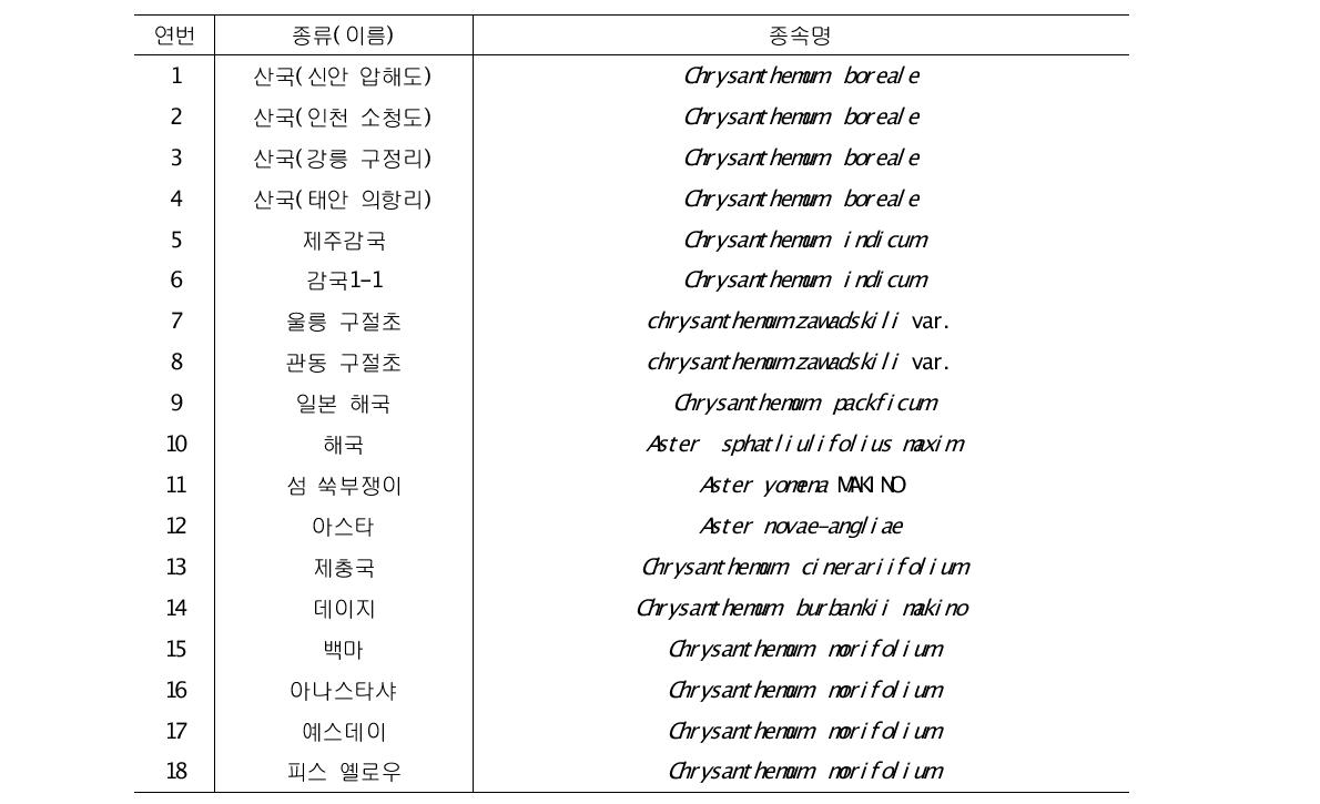 국화 종 구분 마커 개발을 위한 국화 근연종 생물자원