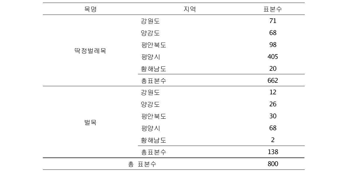 북한에서 확보된 곤충표본 현황