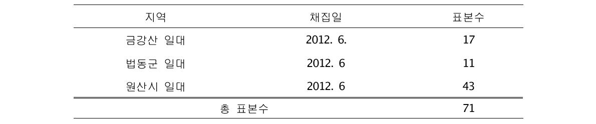 강원도에서 확보된 딱정벌레목 채집지역 및 날짜