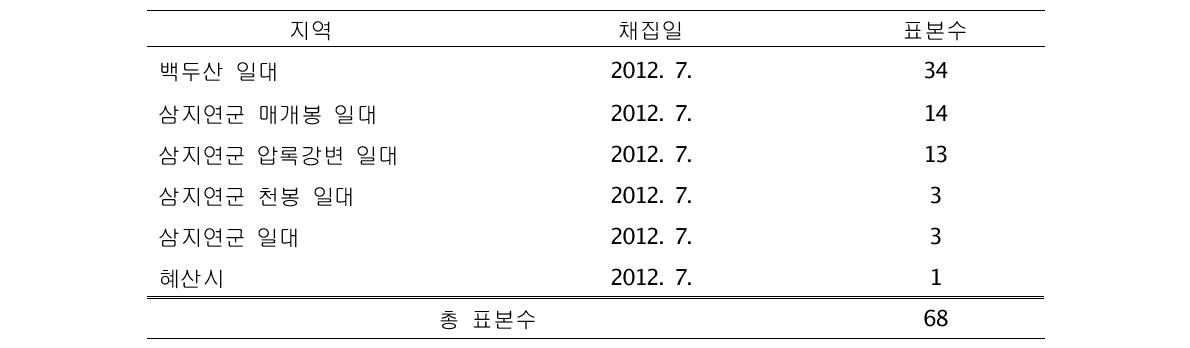 양강도에서 확보된 딱정벌레목 채집지역 및 날짜