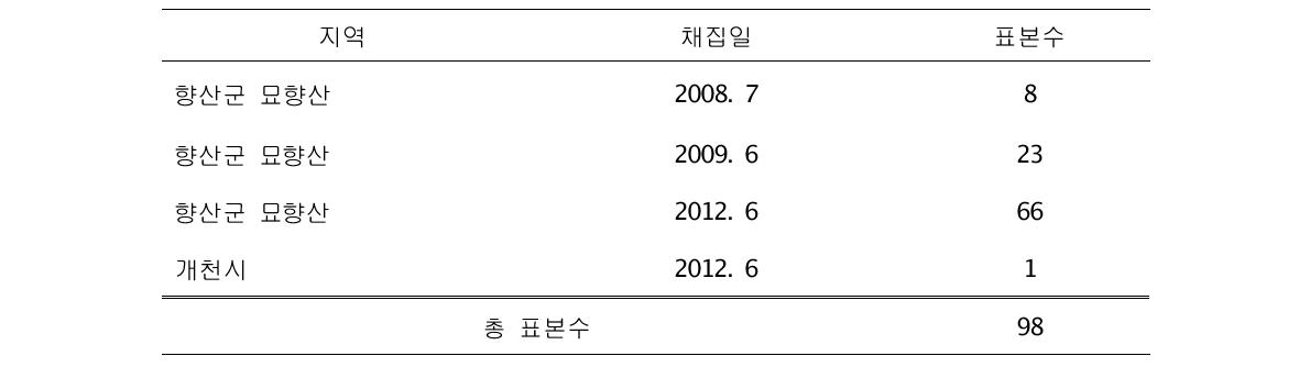 평안북도에서 확보된 딱정벌레목 채집지역 및 날짜