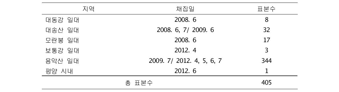 평양시에서 확보된 딱정벌레목 채집지역 및 날짜