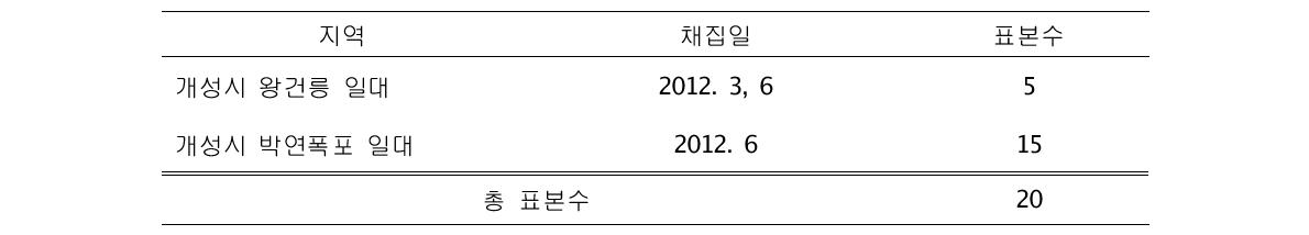 황해남도에서 확보된 딱정벌레목 채집지역 및 날짜