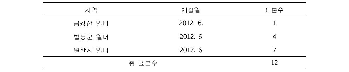 강원도에서 확보된 벌목 채집지역 및 날짜