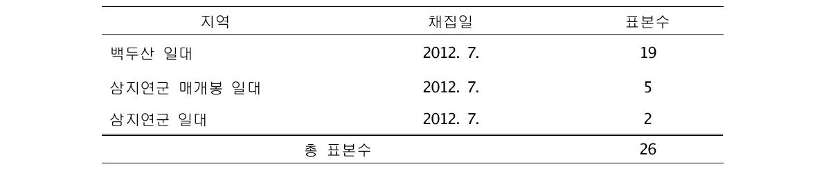 양강도에서 확보된 벌목 채집지역 및 날짜