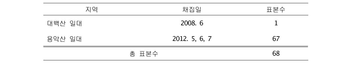 평양시에서 확보된 벌목 채집지역 및 날짜