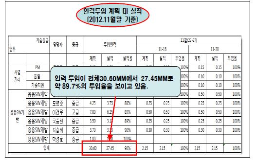 인력투입 계획대비 실적 현황표(2012년 11월)