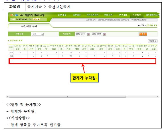 합계항목 누락 사례