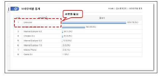 세부적인 항목으로 나누어 조회가 필요한 Unknown 항목